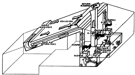 If I were to sum up our experiment to date, however, I'd say that the Prescott house solar system has performed beyond our expectations. Its cost — based on going market prices for labor, material, and profit — was about $8,300 almost equally divided into thirds for collection, storage, and air handling.